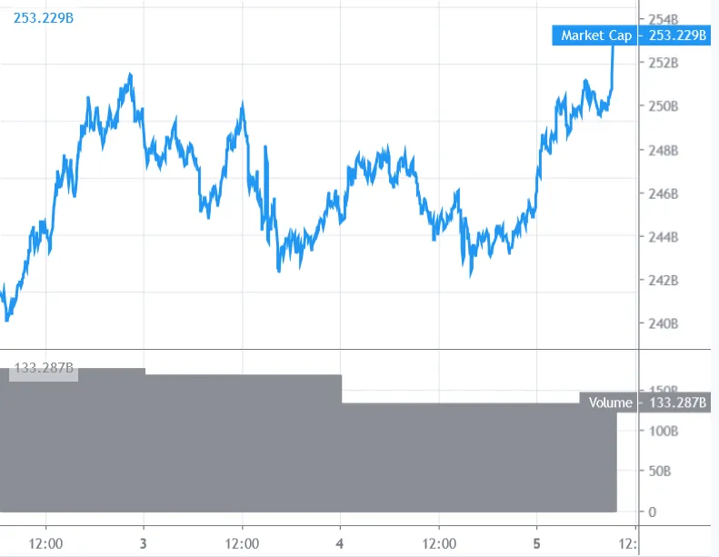 Bitcoin Kurs im Aufwind: Neue Rekorde und spannende Prognosen!