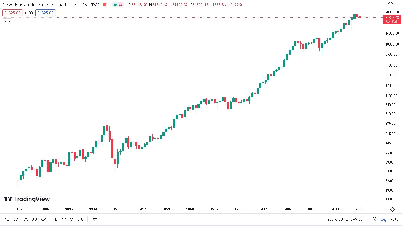 Dow Jones im Aufwind: Was der Trump-Sieg für die Märkte bedeutet!