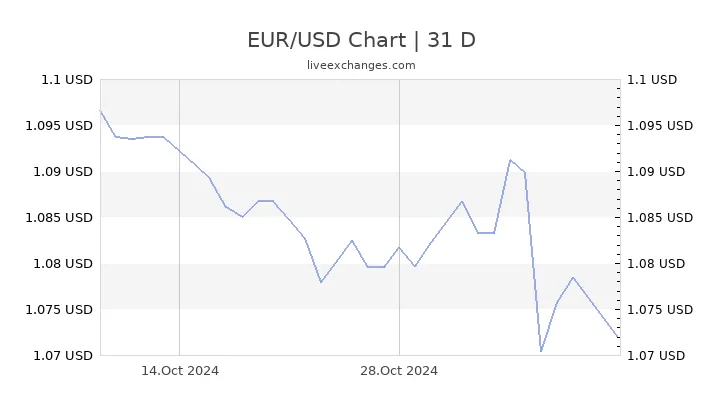 Euro vs. Dollar: Steht die Parität bevor?