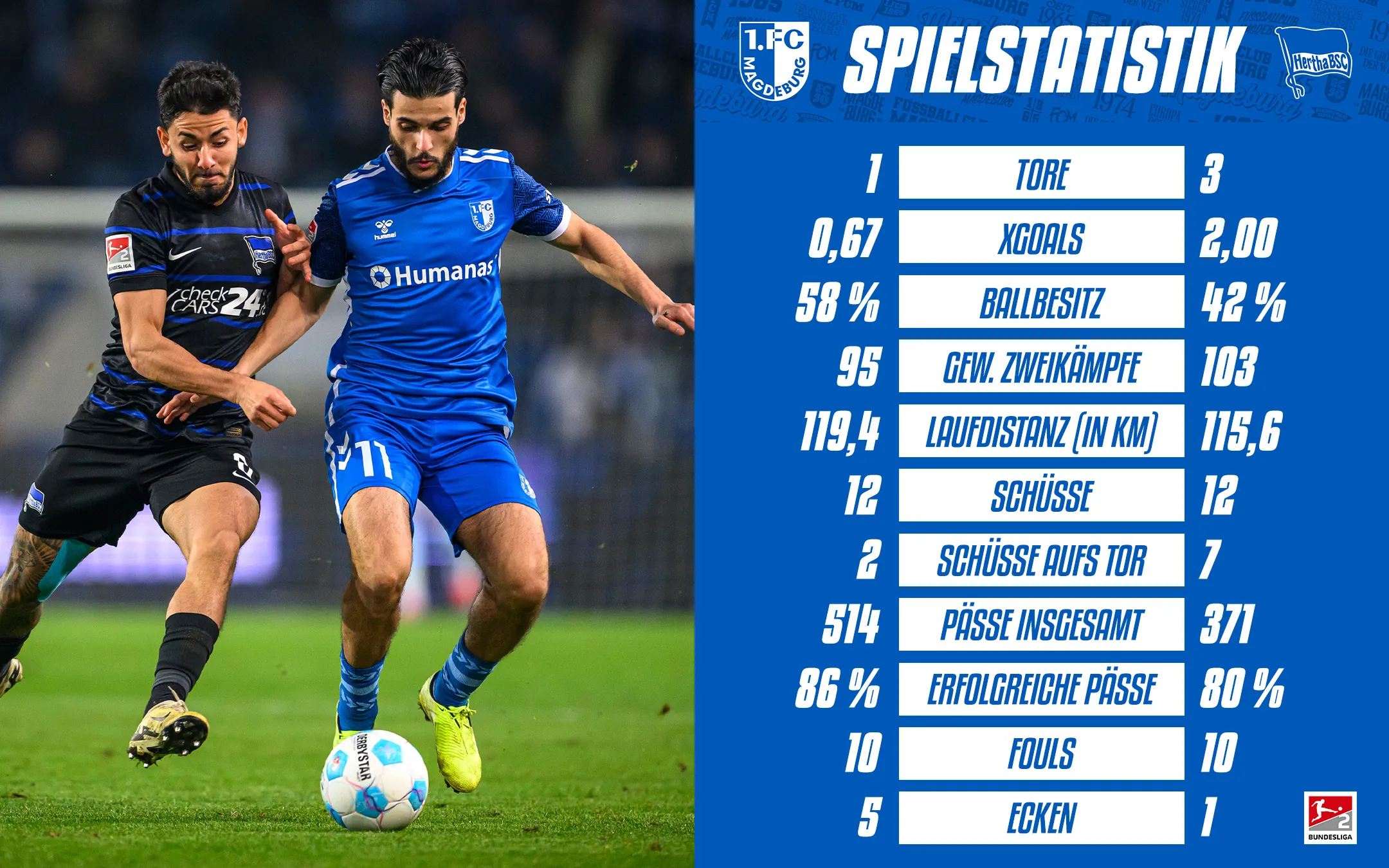 Hertha BSC dreht das Spiel: Magdeburg bleibt ohne Heimsieg!