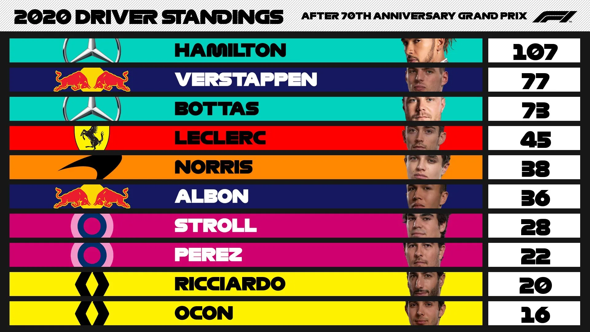 F1 Standings: Wer wird der nächste Champion? Die heißesten Duelle der Saison!