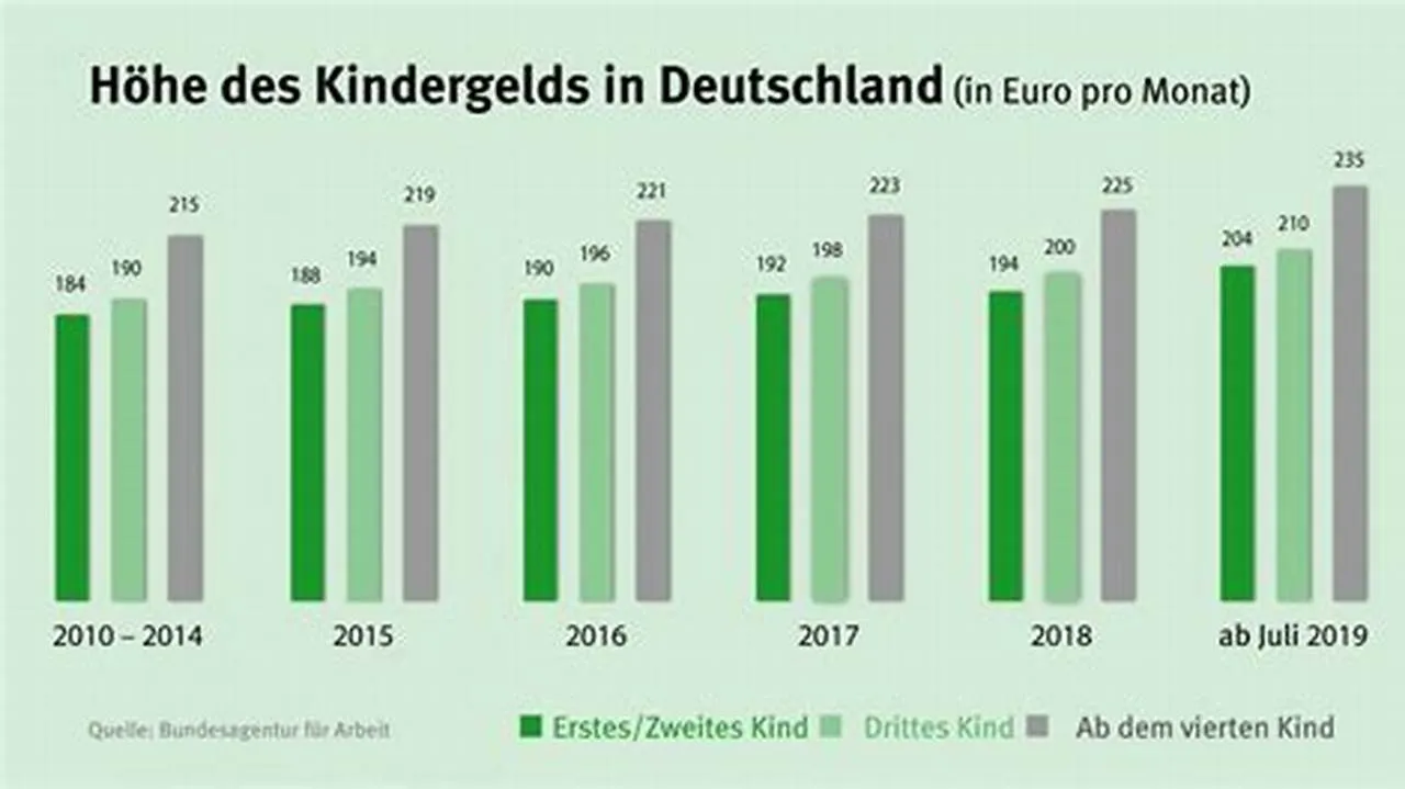 Kindergeld 2024: So viel Geld gibt es jetzt für Familien!